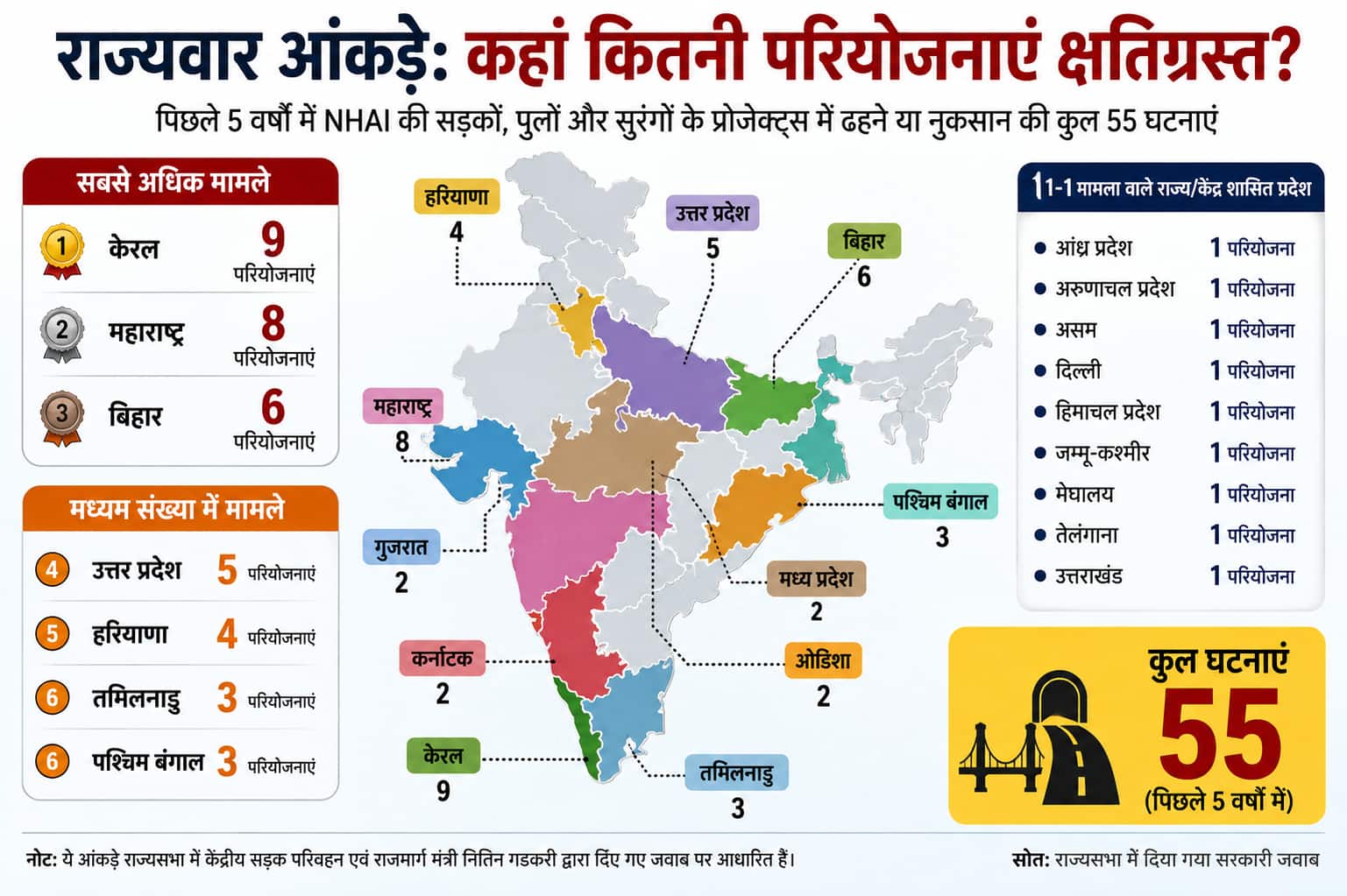 Xप्लेन: 5 साल में 55 हाईवे, पुल और सुरंगें क्यों हुईं क्षतिग्रस्त? इंफ्रास्ट्रक्चर में कहां हो रही है चूक