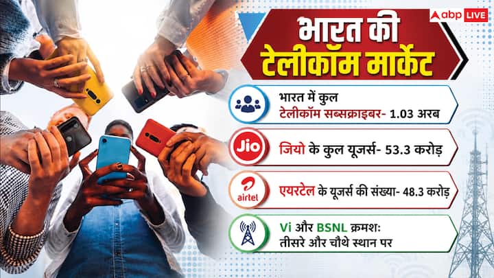 भारत में एक्टिव इंटरनेट यूजर्स की संख्या एक अरब के पास पहुंचने वाली है. 2025 में सालाना आधार पर इसमें लगभग 8 प्रतिशत का इजाफा देखा गया है. लगभग 96 करोड़ यूजर्स के साथ भारत दुनिया की सबसे बड़ी और तेजी से बढ़ने वाली डिजिटल मार्केट बनने की तरफ बढ़ रहा है. देश के कुल इंटरनेट यूजर्स में करीब 57 प्रतिशत ग्रामीण इलाकों में रहते हैं.