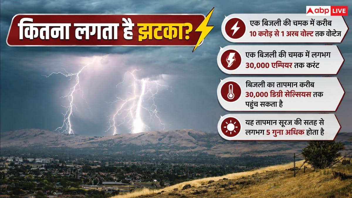 बादलों के बीच कैसे बनती है बिजली, इसमें कितने वोल्ट का झटका लगता है?