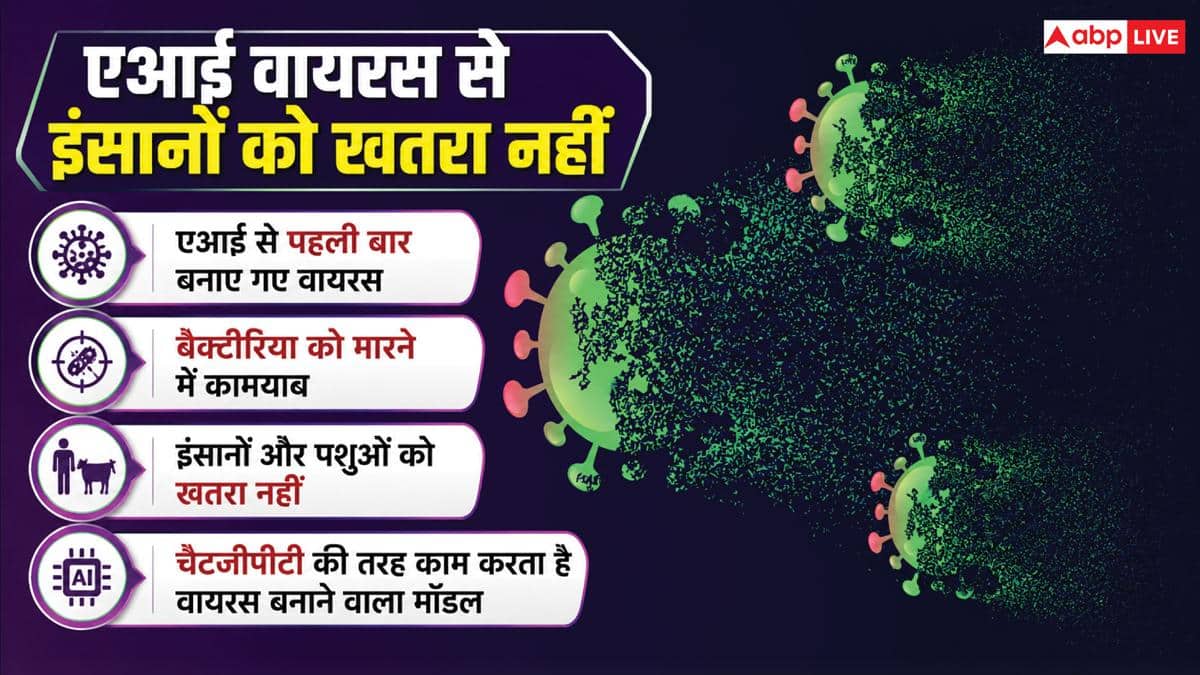 क्या खत्म हो जाएगा बैक्टीरिया का खेल? AI से बनाए गए नए वायरस