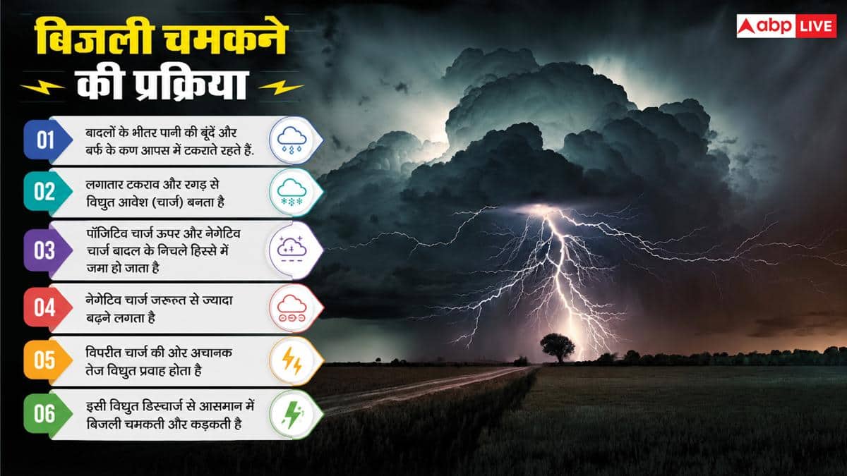 बादलों के बीच कैसे बनती है बिजली, इसमें कितने वोल्ट का झटका लगता है?