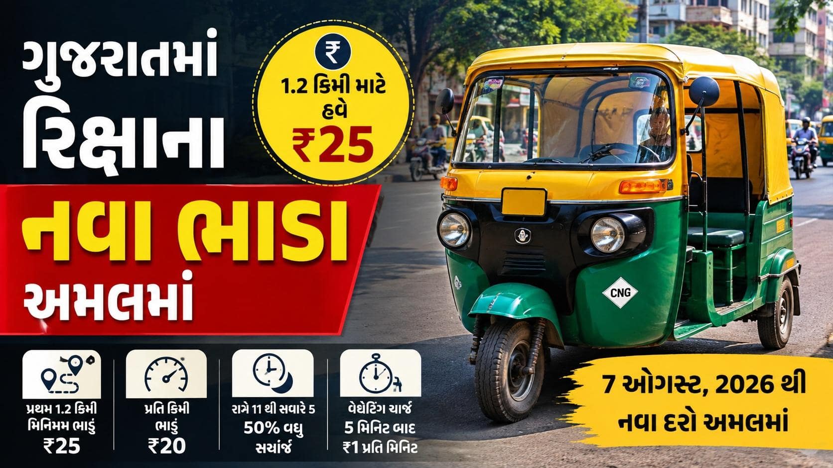 ગુજરાતમાં રિક્ષા ભાડામાં વધારો: ₹25 લઘુત્તમ ભાડું, પ્રતિ કિલોમીટર ₹20