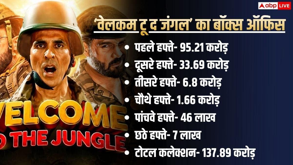 Box office Collection: 'वेलकम टू द जंगल' हिट हुई या फ्लॉप? जानें 42 दिनों का कलेक्शन और कितना कमाया प्रॉफिट?