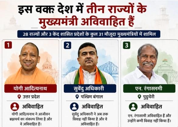 इस वक्त देश में कितने CM शादीशुदा, कितने अविवाहित और कितनों का हुआ तलाक, देखें डेटा
