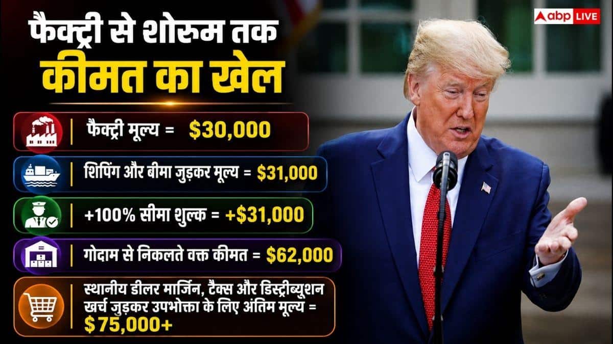टैरिफ लगाने से कैसे बदलती है सामान की कीमत? समझें पूरा गणित
