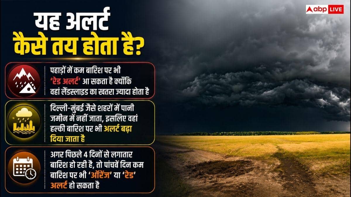 IMD के Yellow, Orange और Red Alert का मतलब क्या है, यह कैसे तय होता है?
