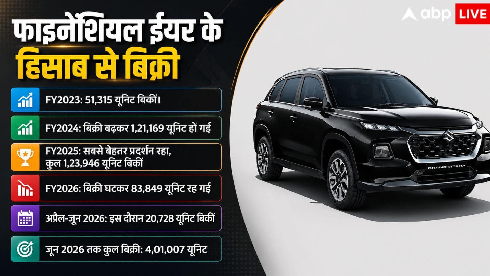 फुल टैंक में दौड़ती है 1200 KM, इस गाड़ी को 4 लाख लोगों ने खरीदा