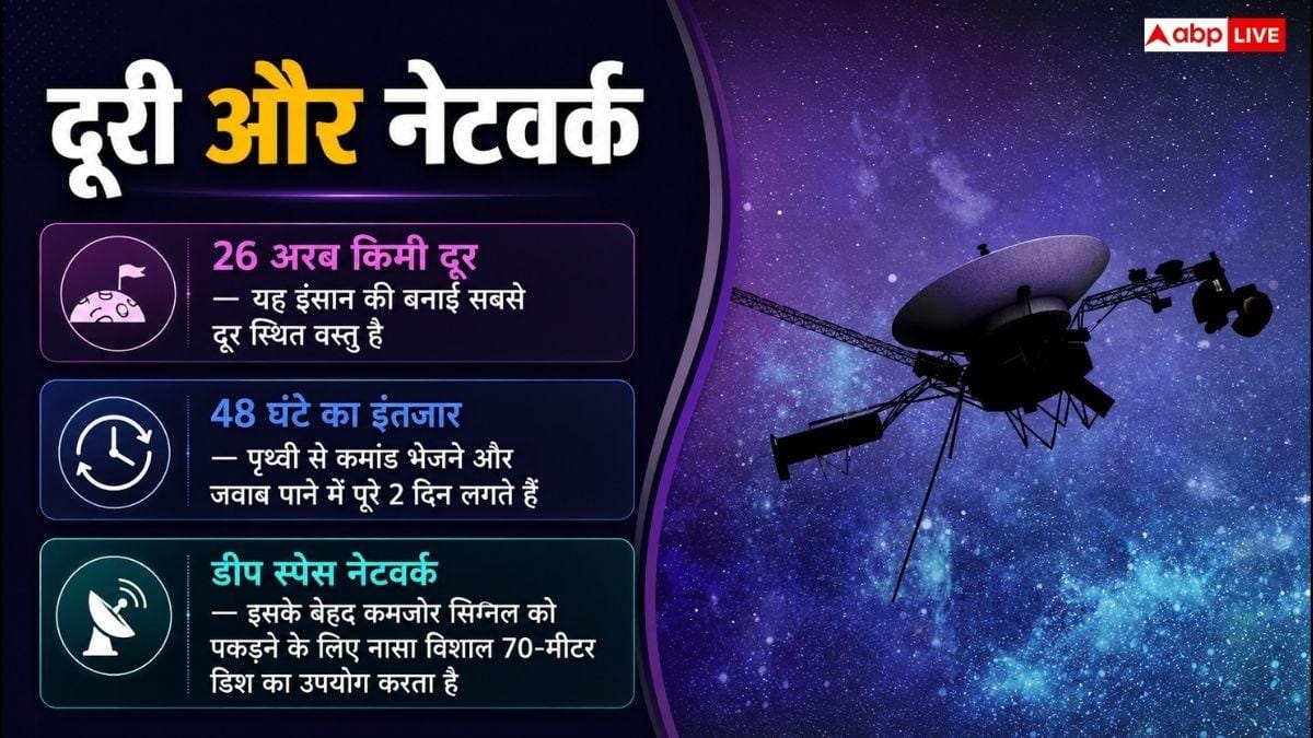इतने सालों से लगातार कैसे ट्रेवल कर रहा वॉयेजर 1, कहां से मिल रही इसे पावर?