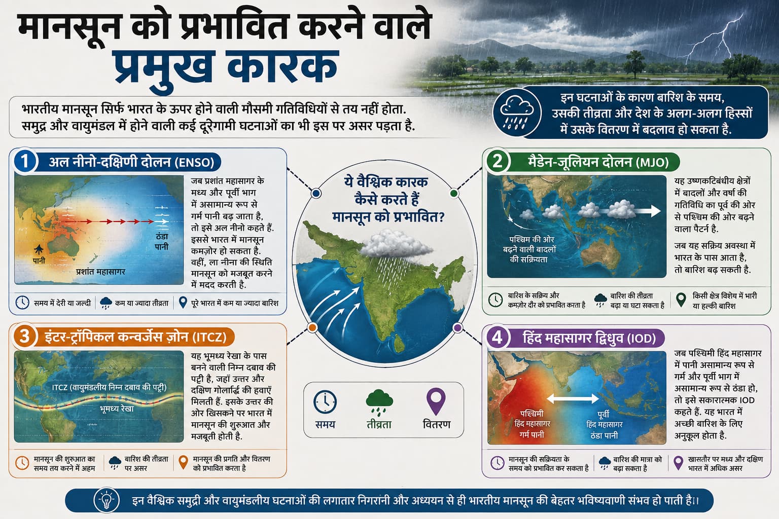 Xप्लेन: कैसे होती है मानसून की भविष्यवाणी, बारिश अर्थव्यवस्था के लिए क्यों है जरूरी?