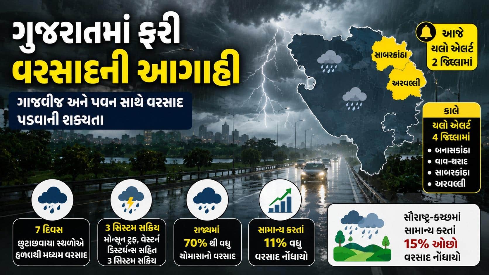 ગુજરાતમાં વરસાદી સિસ્ટમ સક્રિય, સાબરકાંઠા અને અરવલ્લીમાં યલો એલર્ટ