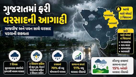 Gujarat  Weather Forecast: રાજ્યમાં ફરી સિસ્ટમ એક્ટિવ, આ જિલ્લામાં આજે ભારે વરસાદની આગાહી