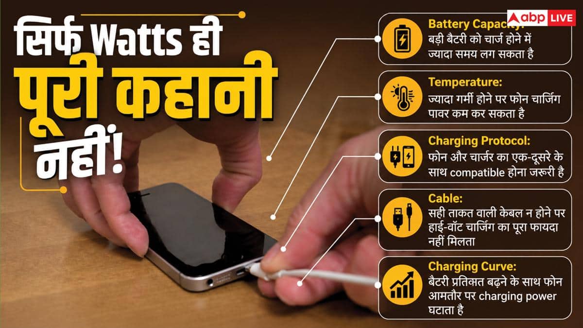 फोन की चार्जिंग हमेशा Watts में ही क्यों मापी जाती है? जानिए पूरी सच्चाई