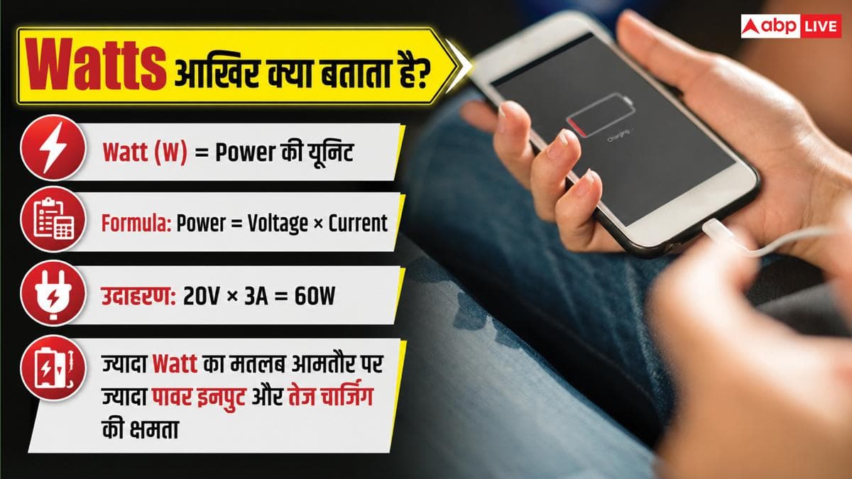 फोन की चार्जिंग हमेशा Watts में ही क्यों मापी जाती है? जानिए पूरी सच्चाई