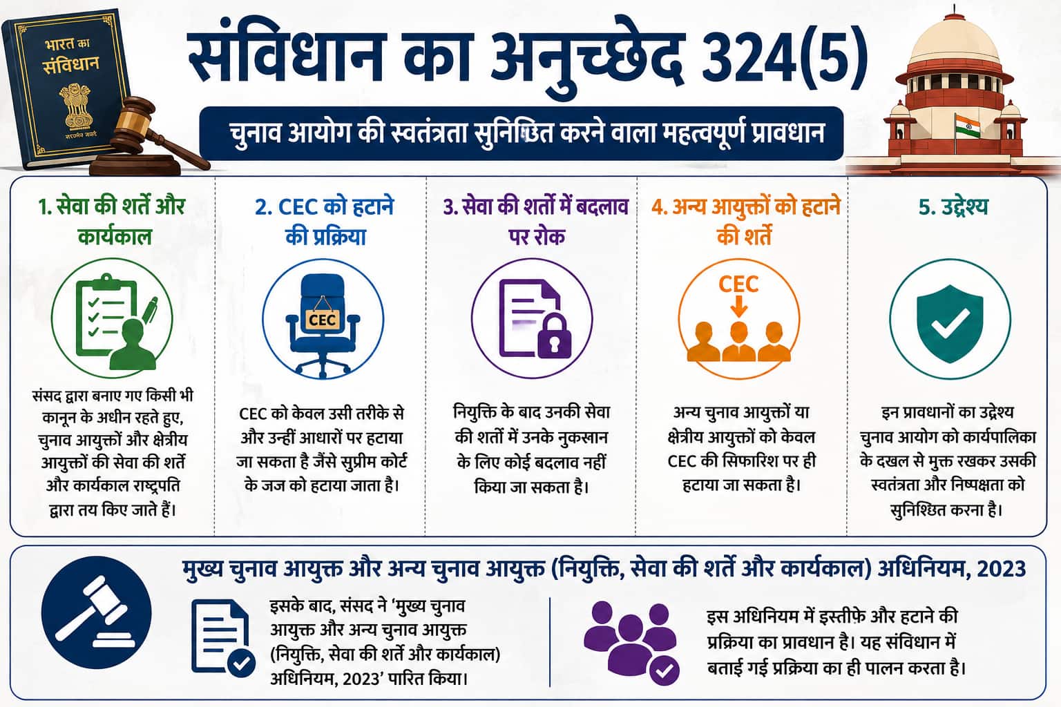 क्या चीफ इलेक्शन ऑफिसर को हटाया जा सकता है? संविधान में क्या है प्रावधान?