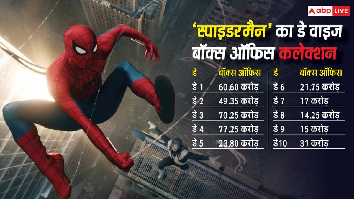 शनिवार को 'स्पाइडरमैन' ने गाड़े झंडे, 'धमाल 4' सहित इन फिल्मों का ऐसा हाल