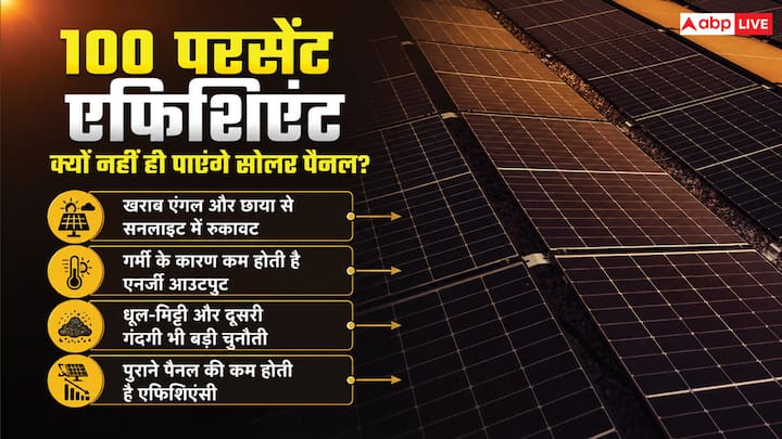 सारी टेक्नोलॉजिकल एडवांस्मेंट के बावजूद सोलर पैनल फुल एफिशिएंसी के पास नहीं पहुंच सकते. साइंस भी कहती है कि जब लाइट को इलेक्ट्रिसिटी में बदला जाता है तो कुछ एनर्जी लॉस्ट होती है. यहां पर थर्मोडायनामिक्स का पहला नियम भी लागू होता है, जो कहता है कि एनर्जी को न तो क्रिएट किया जा सकता है और न ही डिस्ट्रॉय. यह केवल अपना रूप बदलती है. इस मामले में यह बिजली न बनकर हीट बन जाएगी.