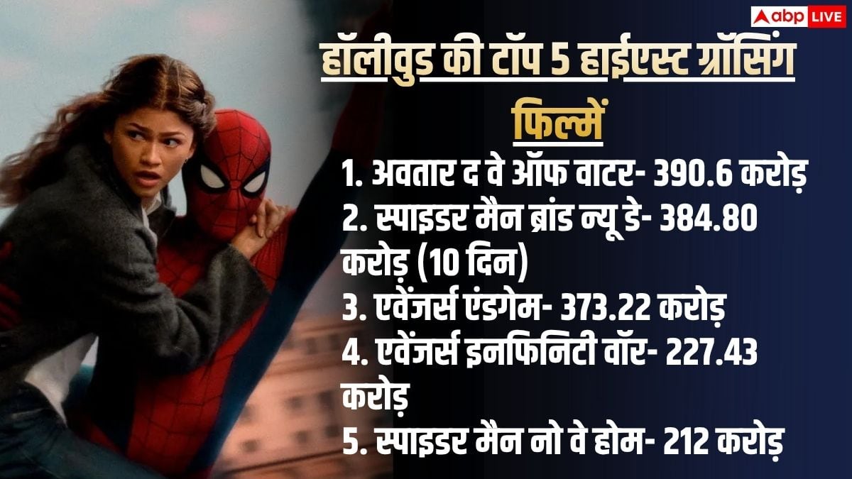 स्पाइडर मैन' ने रचा इतिहास, 10वें दिन मिली 122% उछाल, बनी हॉलीवुड की ऑल टाइम ग्रॉसर फिल्म