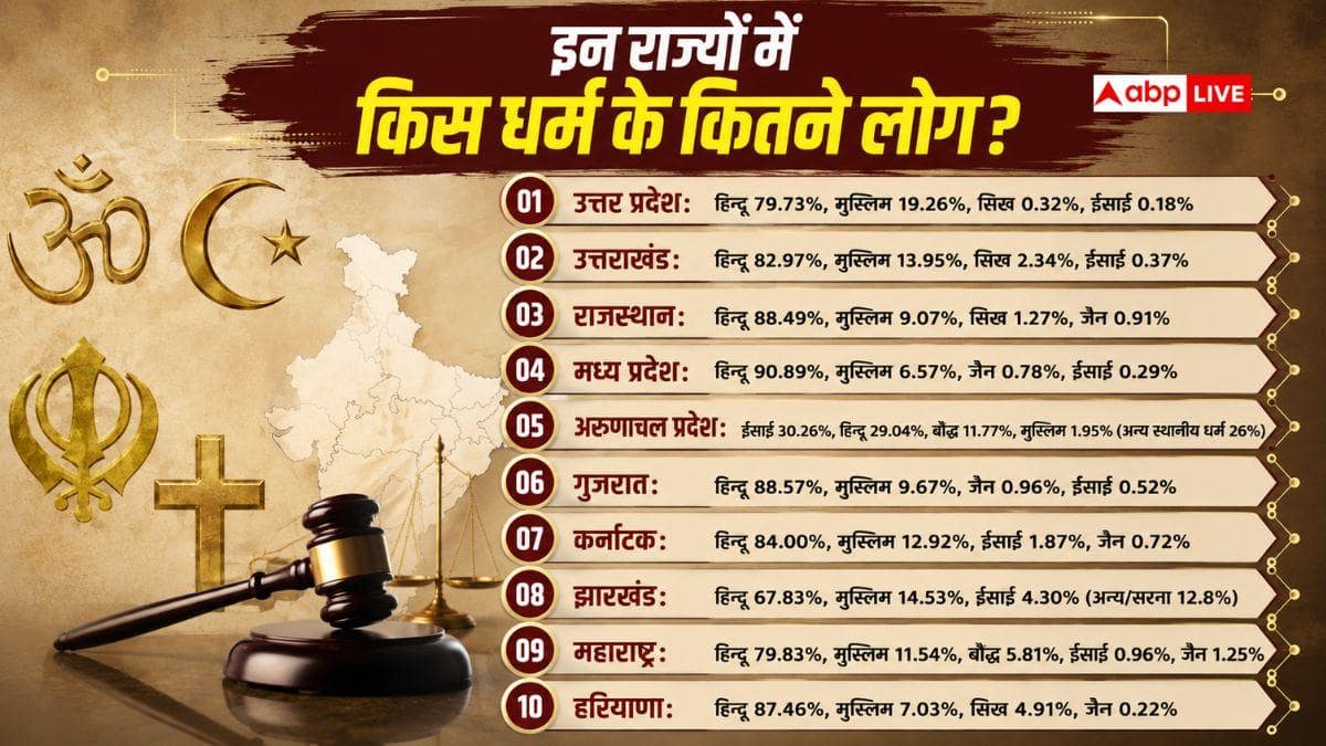 किस राज्य में सबसे सख्त है धर्म परिवर्तन कानून, कहां-कितनी सजा?