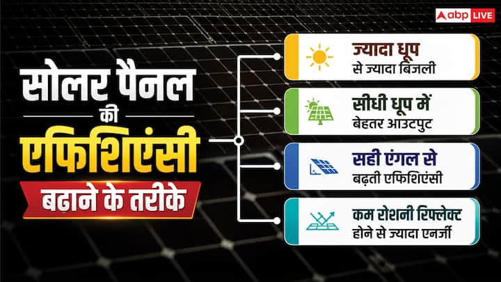 सोलर पैनल की एफिशिएंसी को लेकर यह सवाल अकसर पूछा जाता है कि क्या ये कभी 100 प्रतिशत एफिशिएंट हो पाएंगे. अब नए डिजाइन ने एफिशिएंसी को 66 प्रतिशत तक लेकर जाने की उम्मीद जगाई है, लेकिन 100 प्रतिशत एफिशिएंसी अचीव होना लगभग असंभव है. सोलर पैनल का एंगल और छाया के कारण इस बात पर असर पड़ता है कि कितनी सनलाइट पैनल तक पहुंचेगी. इसके अलावा धूल-मिट्टी भी सनलाइट पैनल तक पहुंचने से रोक सकती है.