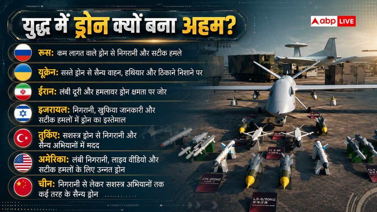 अमेरिका..तुर्किए या चीन, जानें ताकतवर ड्रोन में किन देशों की बादशाहत