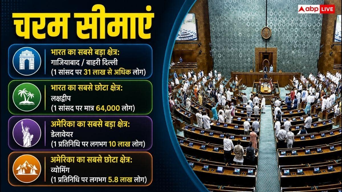 भारत में एक सांसद के हिस्से में कितने लोग, अमेरिका में क्या हाल?