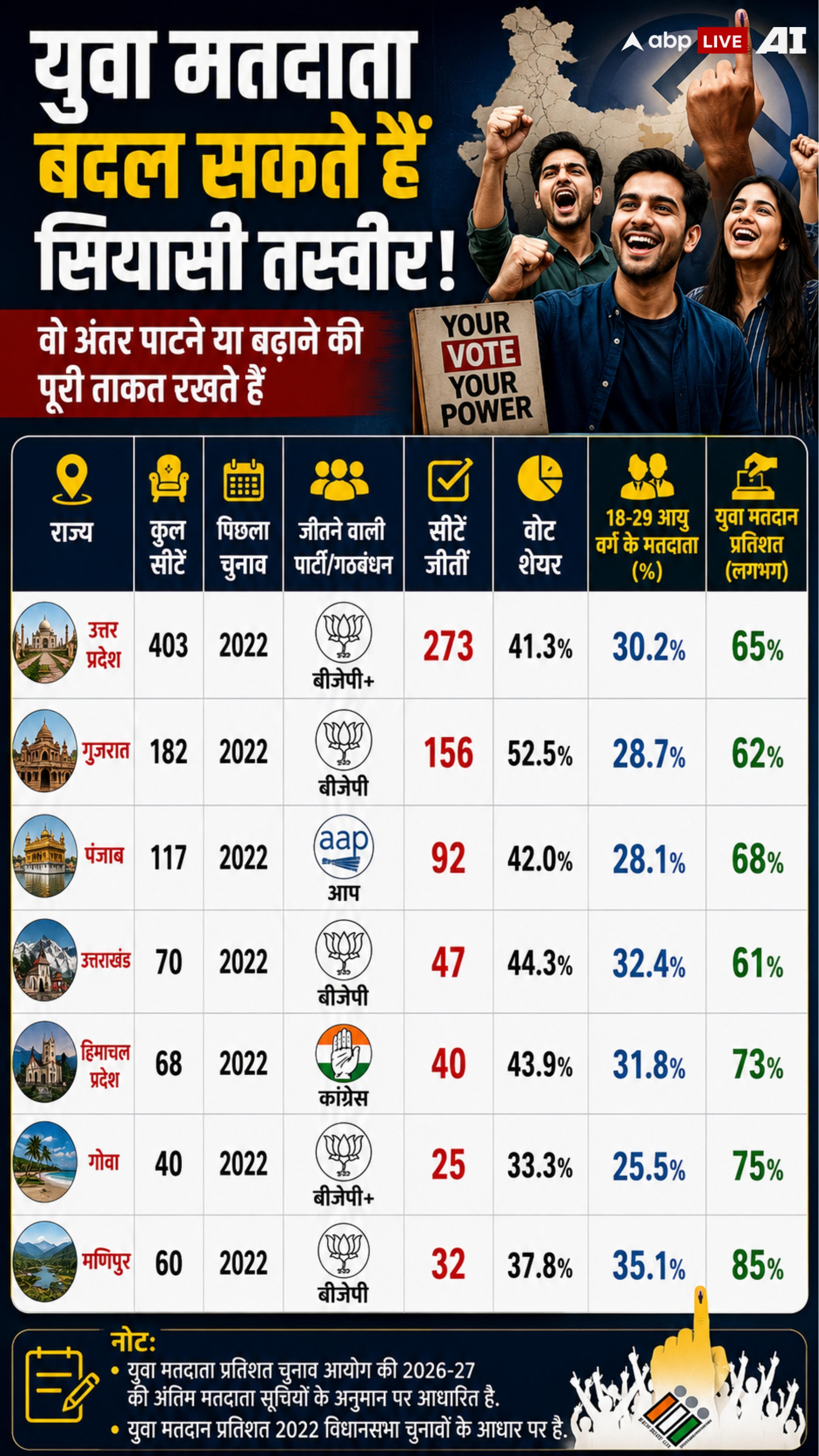 Xप्लेन: 2027 के 7 चुनावों में Gen Z के लिए सरकारें कैसे बदल रहीं स्ट्रैटजी?