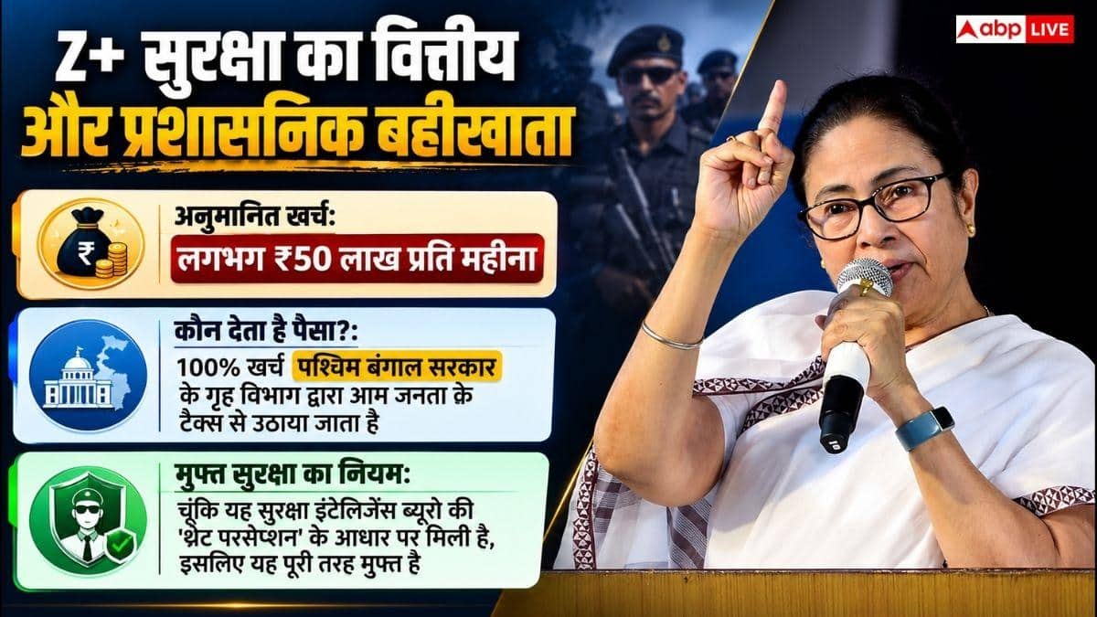 ममता बनर्जी को कौन सी सिक्योरिटी मिली है, इसका कौन उठाता है खर्चा?