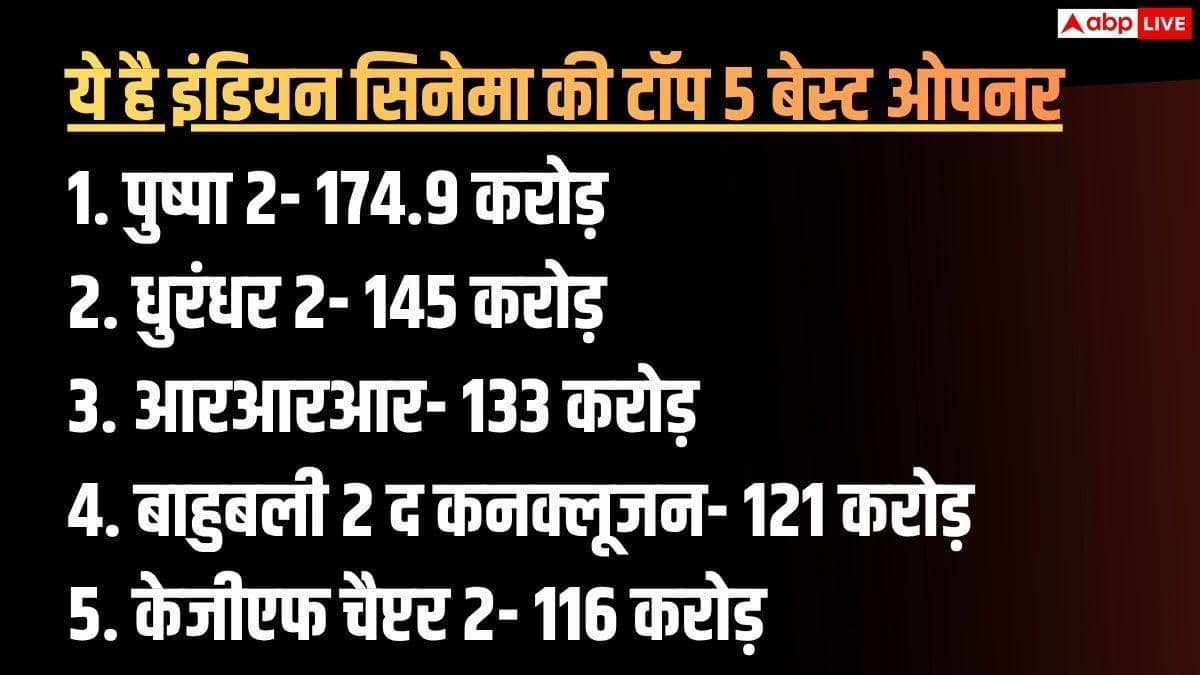 Box Office Prediction: 'धुरंधर 2'-'पुष्पा 2' को पहले दिन पछाड़ पाएगी यश की टॉक्सिक'? ये हैं इंडिया की टॉप 5 ओपनर