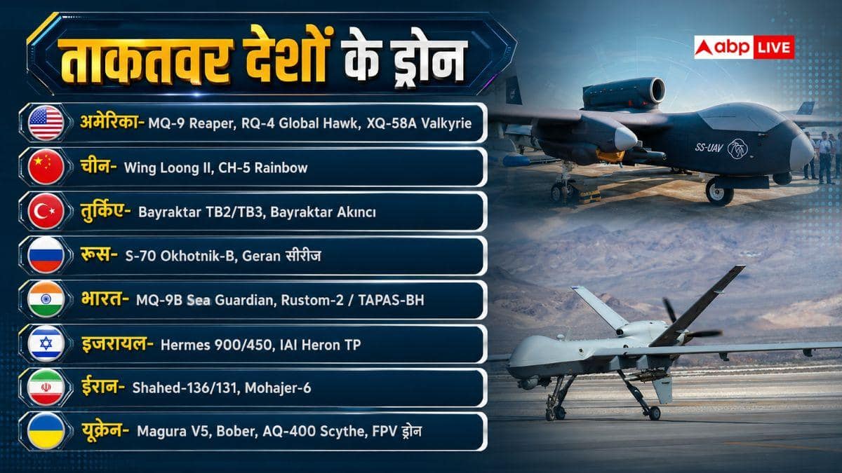 अमेरिका..तुर्किए या चीन, जानें ताकतवर ड्रोन में किन देशों की बादशाहत