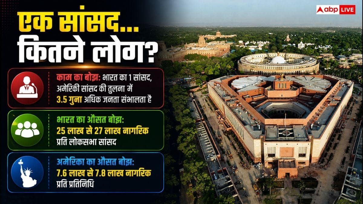 भारत में एक सांसद के हिस्से में कितने लोग, अमेरिका में क्या हाल?