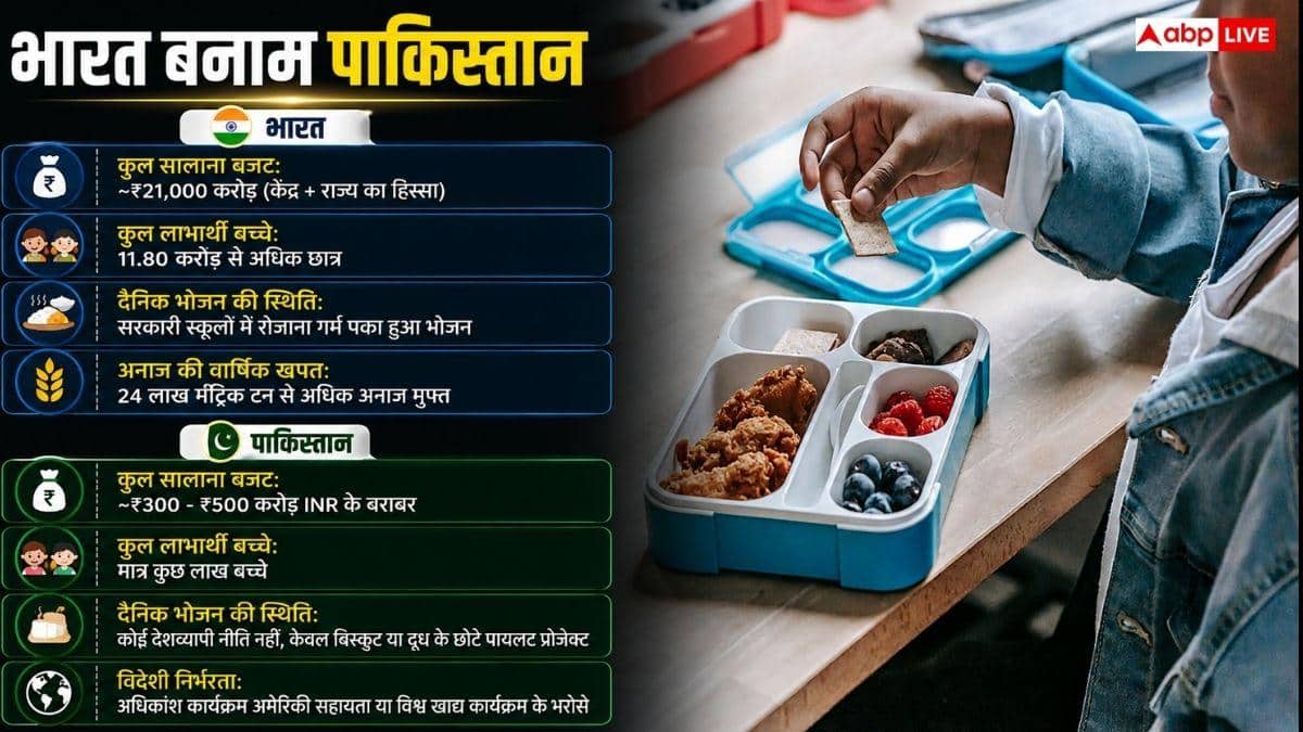 हर साल मिड-डे मील पर कितना पैसा होता है खर्च? पाकिस्तान से कितना ज्यादा