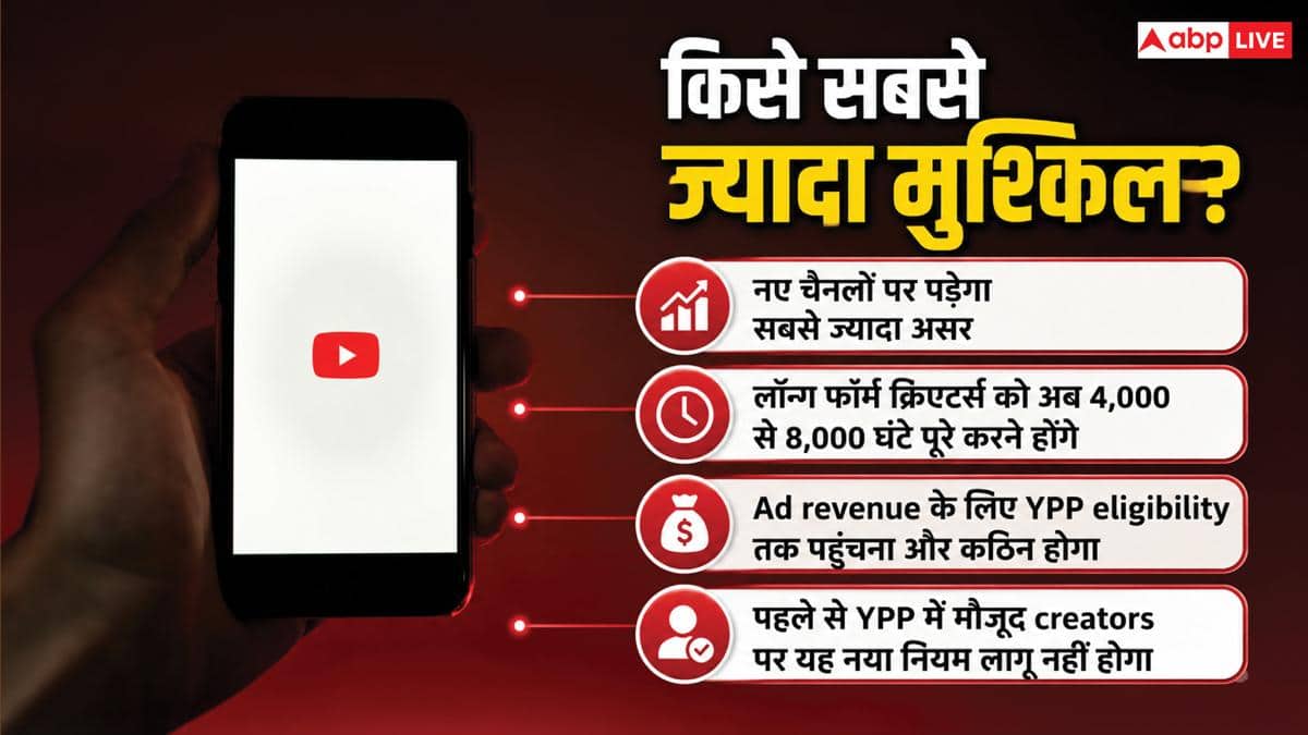 YouTube से पैसा कमाना हुआ मुश्किल! नए Creators के लिए बदल गए नियम