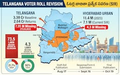 తెలంగాణకు ఎస్ఐఆర్ షాక్: గ్రేటర్ హైదరాబాద్‌లోనే ప్రతి ముగ్గురిలో ఒకరి ఓటు గల్లంతు!
