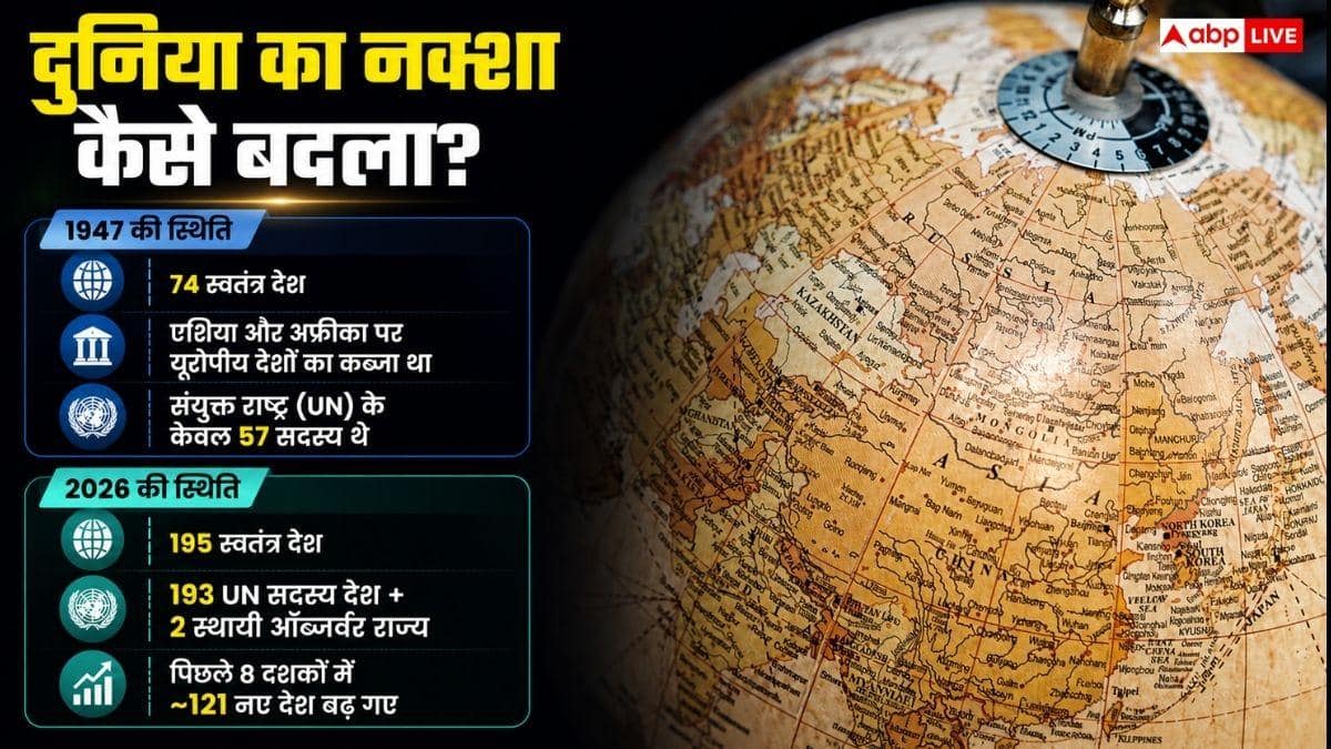 जब भारत आजाद हुआ तब दुनिया में कितने देश थे, तब से कितने बढ़ गए?