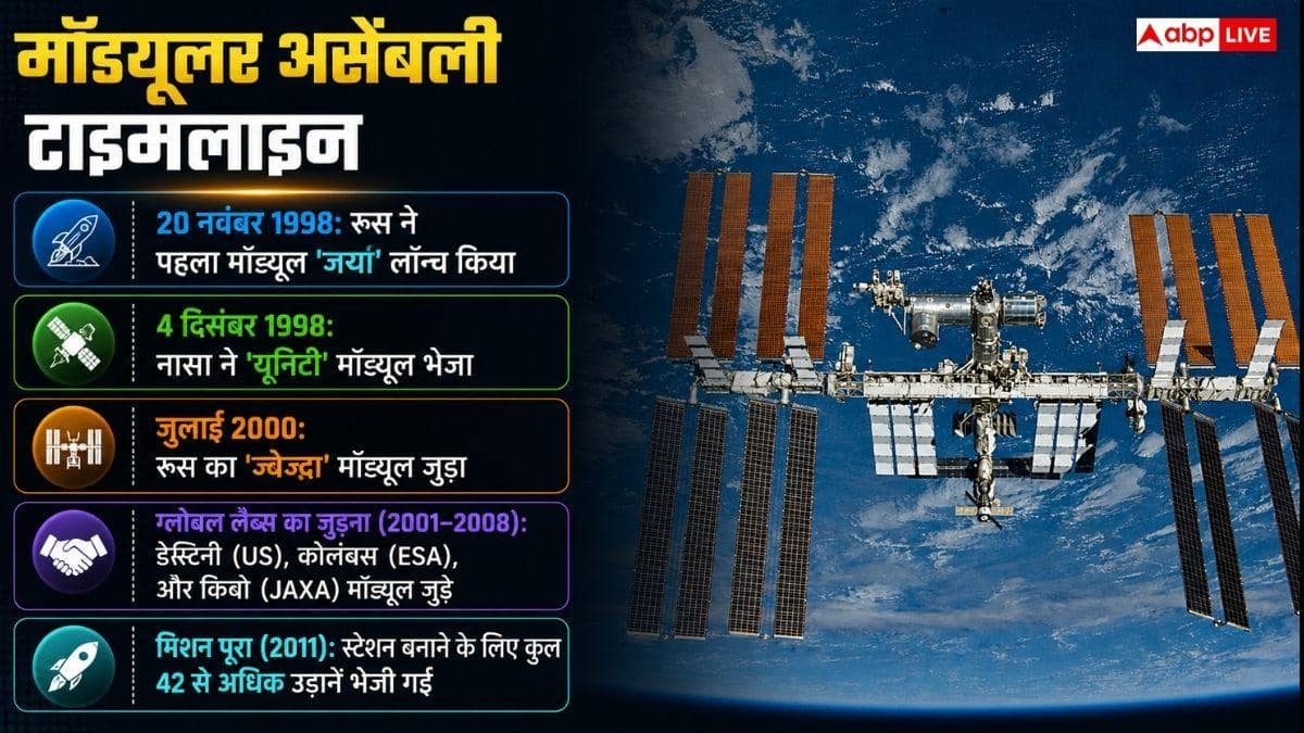 इतने बड़े इंटरनेशनल स्पेस स्टेशन को कैसे किया गया था लॉन्च, किस तकनीक का हुआ था इस्तेमाल?