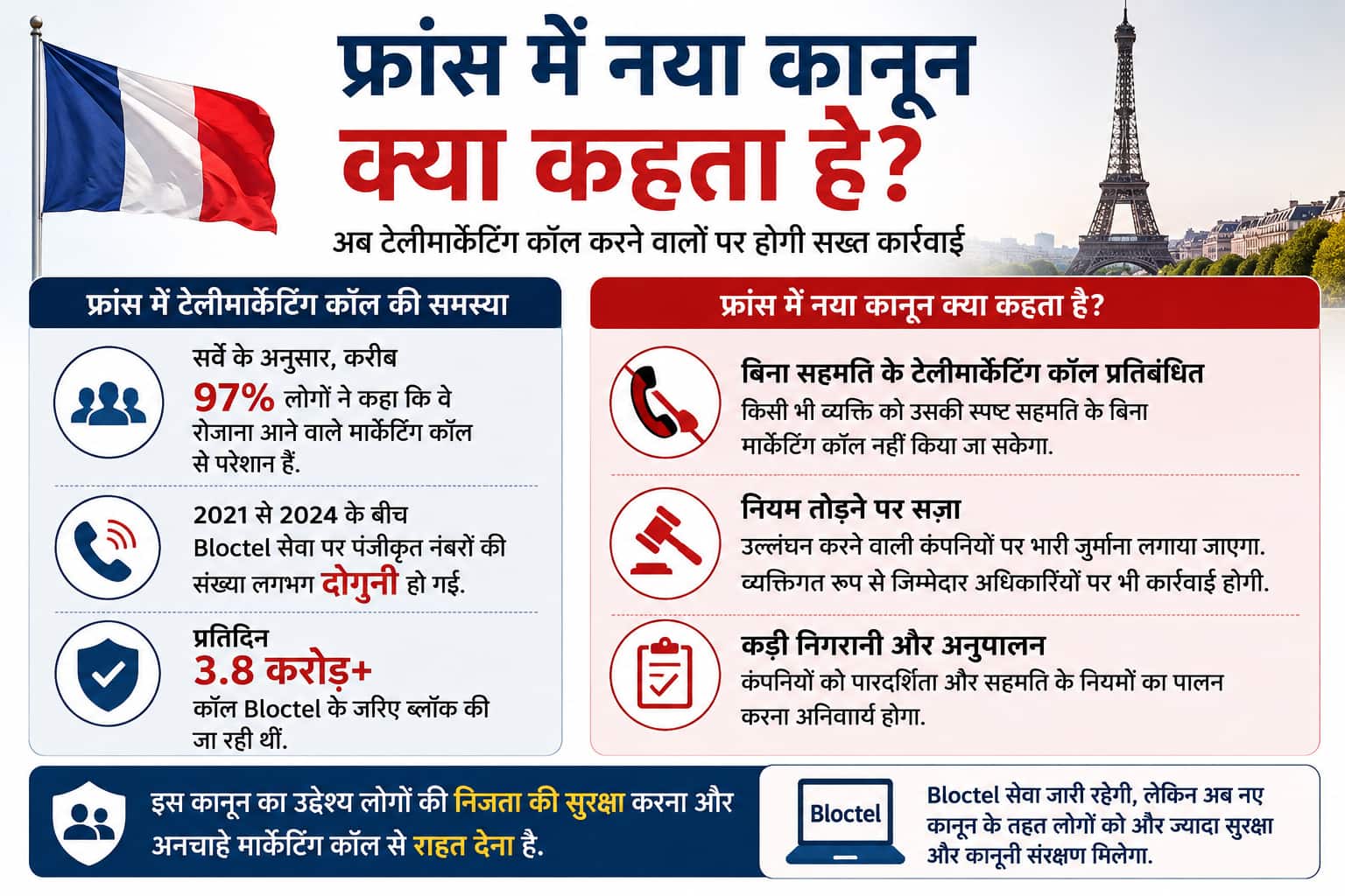 अब लोन देने के लिए टेलीमार्केटिंग कॉल की तो होगी जेल, फ्रांस में कानून, भारत में क्या हैं नियम