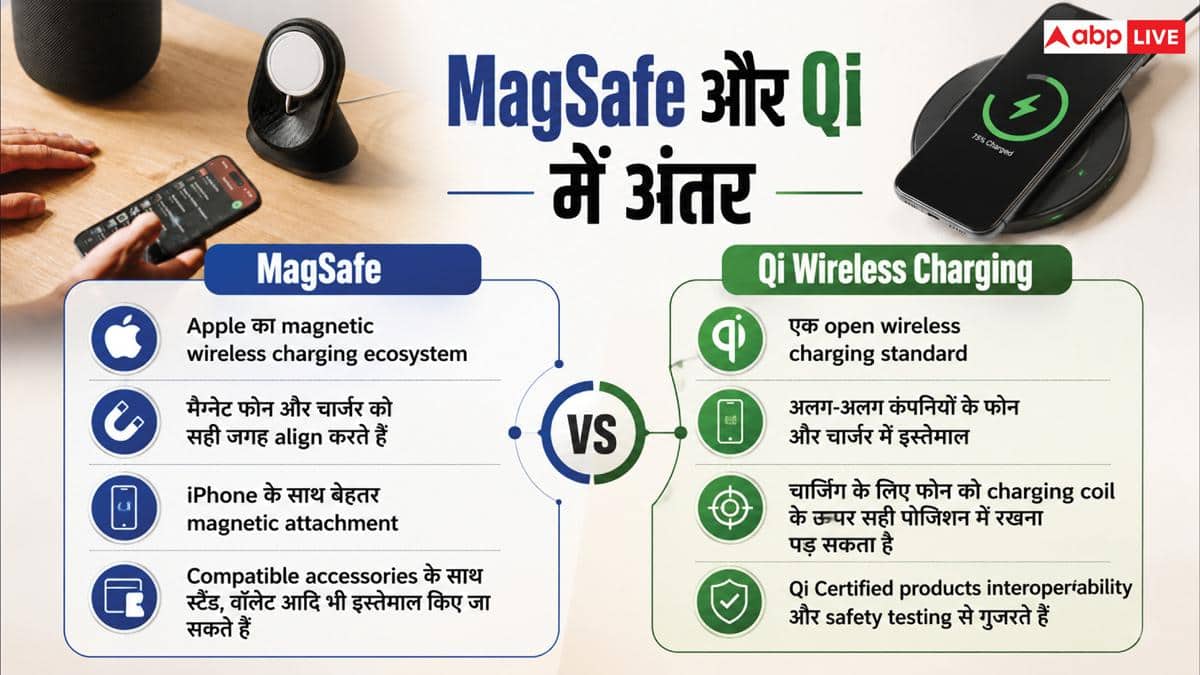 MagSafe और Qi Wireless Charging में क्या अंतर, जानें कौन बेहतर?