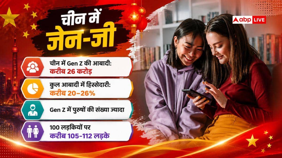 Gen-Z आबादी में चीन-पाकिस्तान में कौन आगे? जानें महिला-पुरुष के आंकड़े