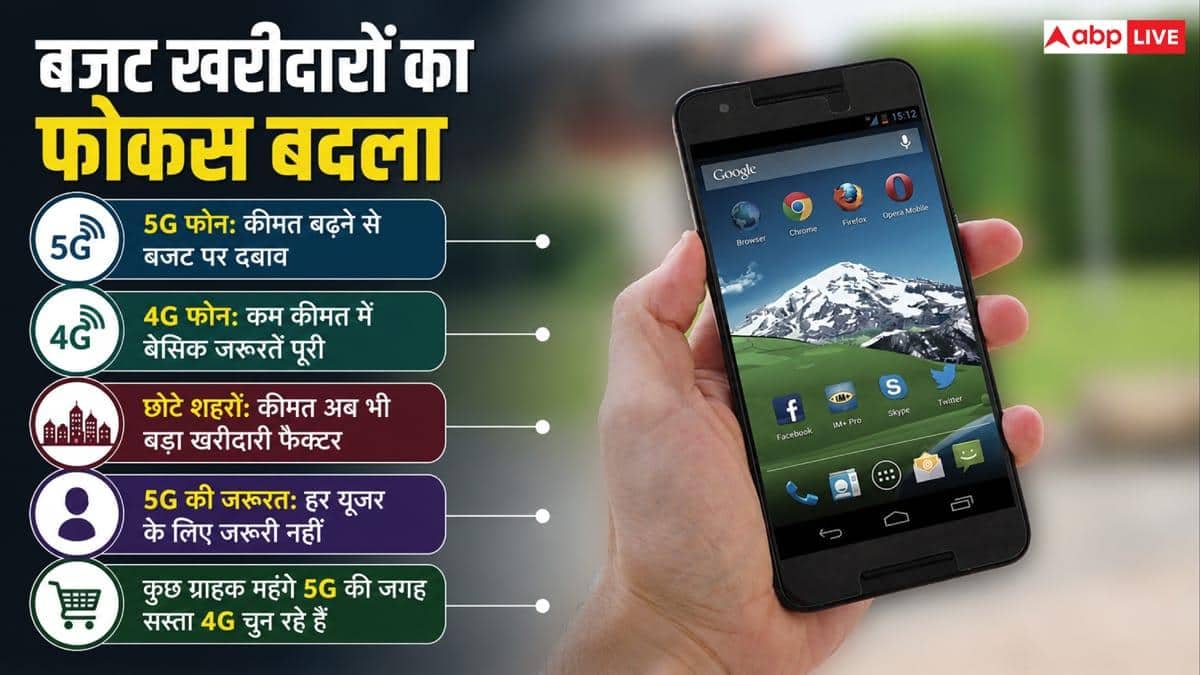 5G महंगा हुआ तो 4G की ओर लौटे ग्राहक! बजट फोन की बढ़ी मांग