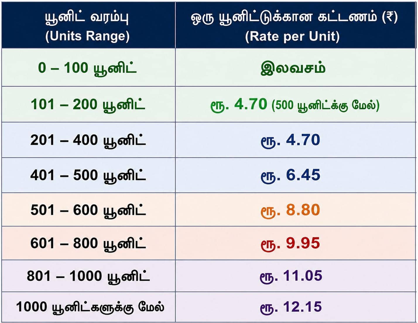 TN EB Bill: மின் கட்டணம் அதிகமா வந்துருக்கா?.. ஒரு யூனிட் எவ்வளவு? என்ன பிரச்னை.. யார் மேல் தப்பு?