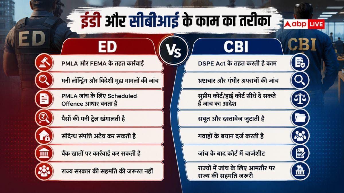 ED खुद जांच शुरू कर देती है, लेकिन CBI को सिफारिश की जरूरत क्यों पड़ती है?