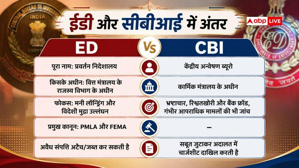 ED खुद जांच शुरू कर देती है, लेकिन CBI को सिफारिश की जरूरत क्यों पड़ती है?