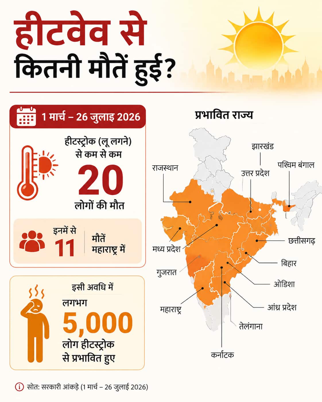 Xप्लेन: भारत में लू क्यों मानी जाएगी प्राकृतिक आपदा? जानें इससे क्या बदलेगा
