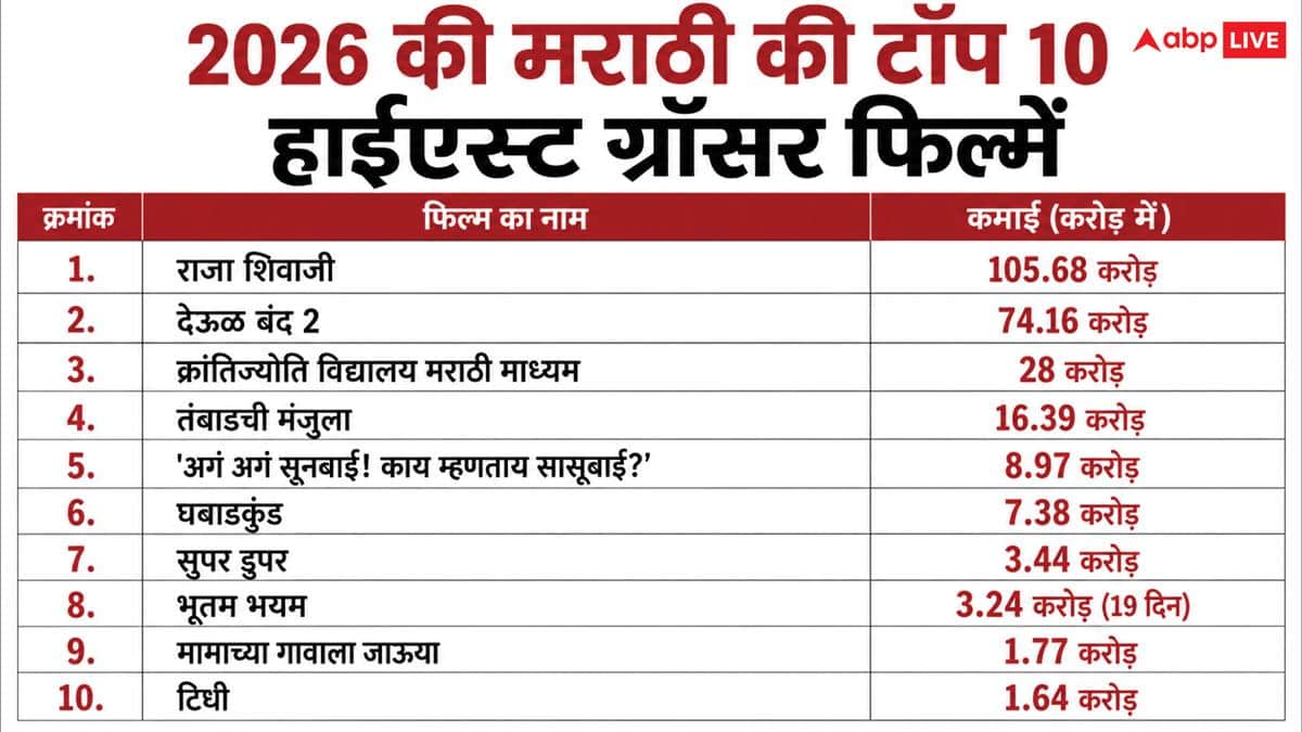 Box Office Collection: मराठी की ये हॉरर कॉमेडी फिल्म बनी 2026 की आठवीं हाईएस्ट ग्रॉसर, अब बनाने जा रही एक और रिकॉर्ड