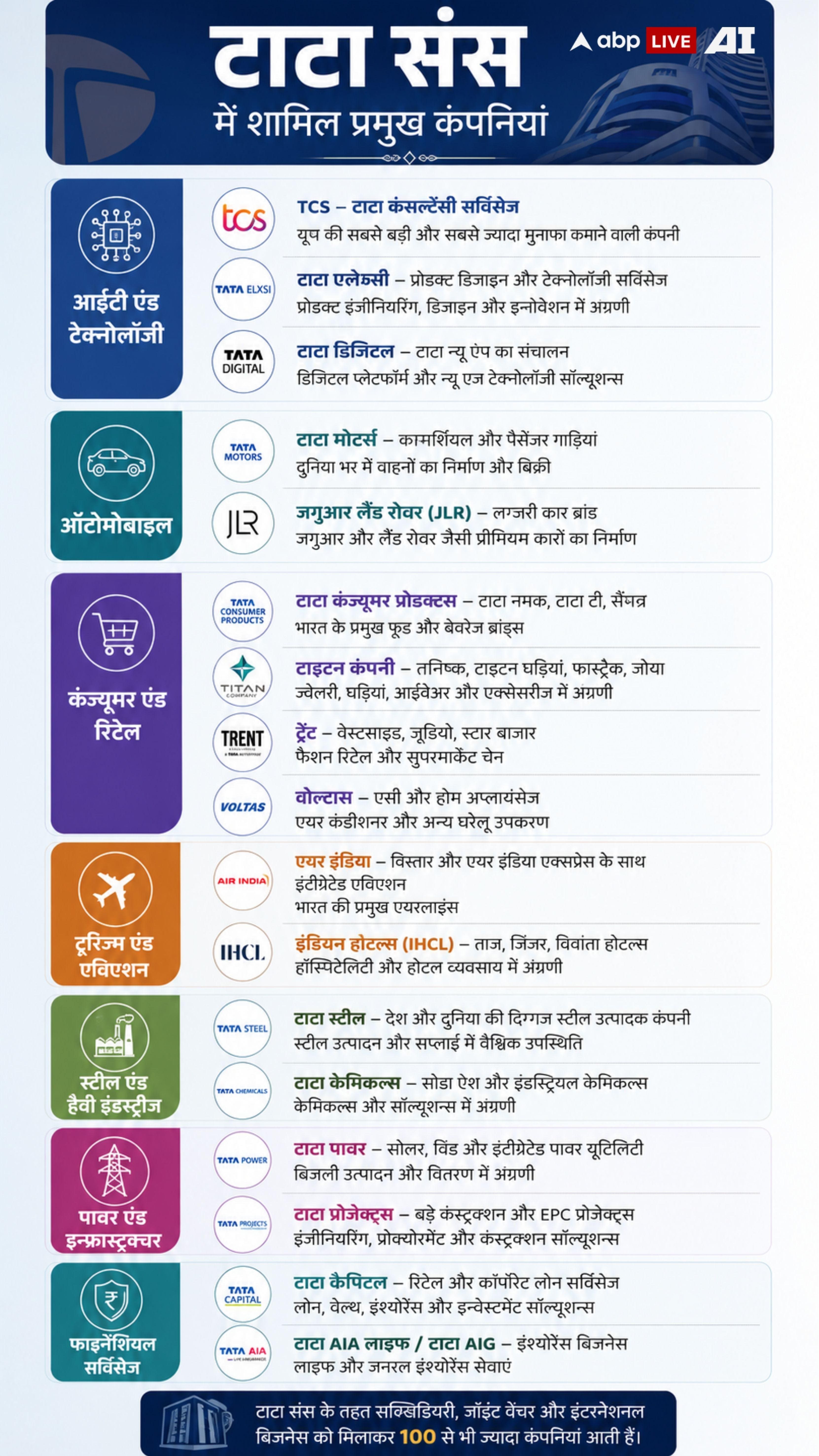 Xप्लेन: TATA ग्रुप का असल मालिक कौन, 25.29 लाख करोड़ का साम्राज्य चलता कैसे है?