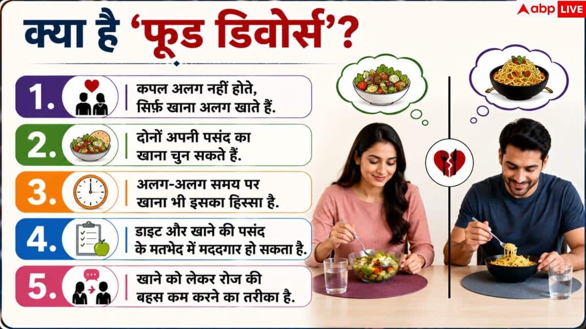 Food Divorce In Relationships: क्या है ‘फूड डिवोर्स’, जानें कपल्स क्यों अपना रहे हैं यह नया ट्रेंड?