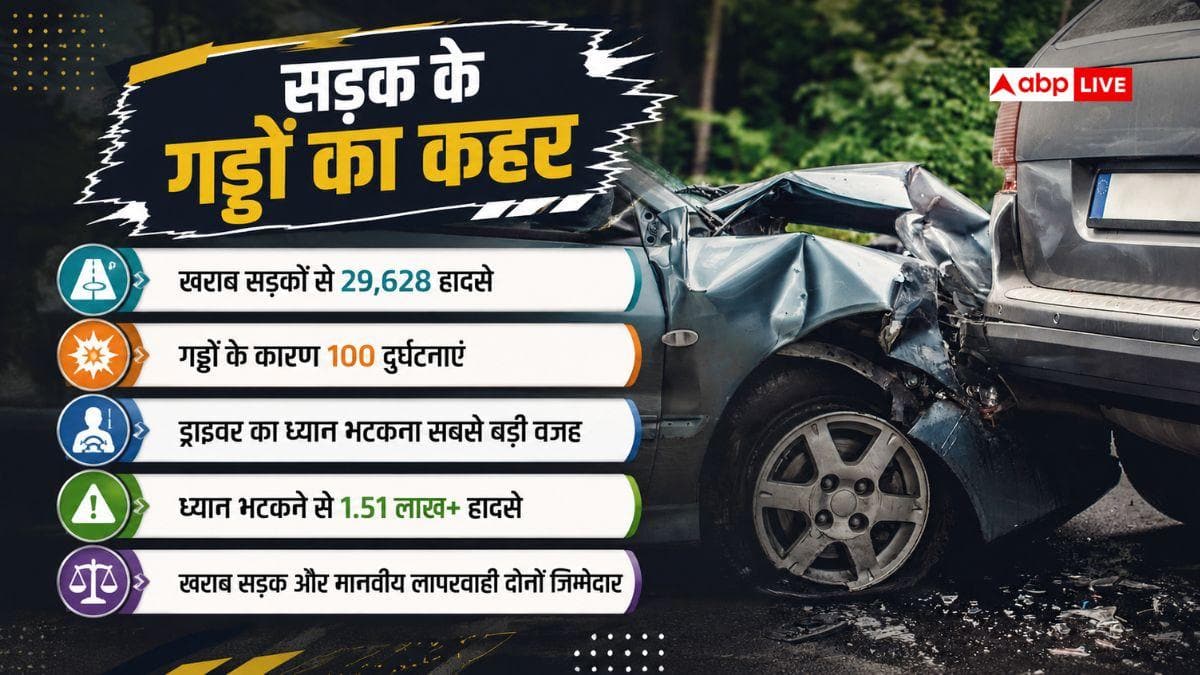 खराब सड़कों के कारण रोज जा रही इतने मासूमों की जान, हैरान कर देंगे आंकड़े