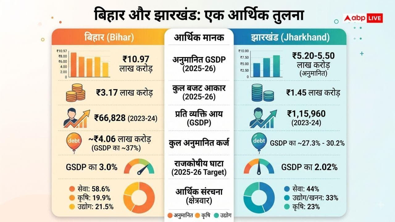 बिहार बनाम झारखंड: बंटवारे के बाद एक राज्य भारी घाटे में और दूसरा फायदे में क्यों?