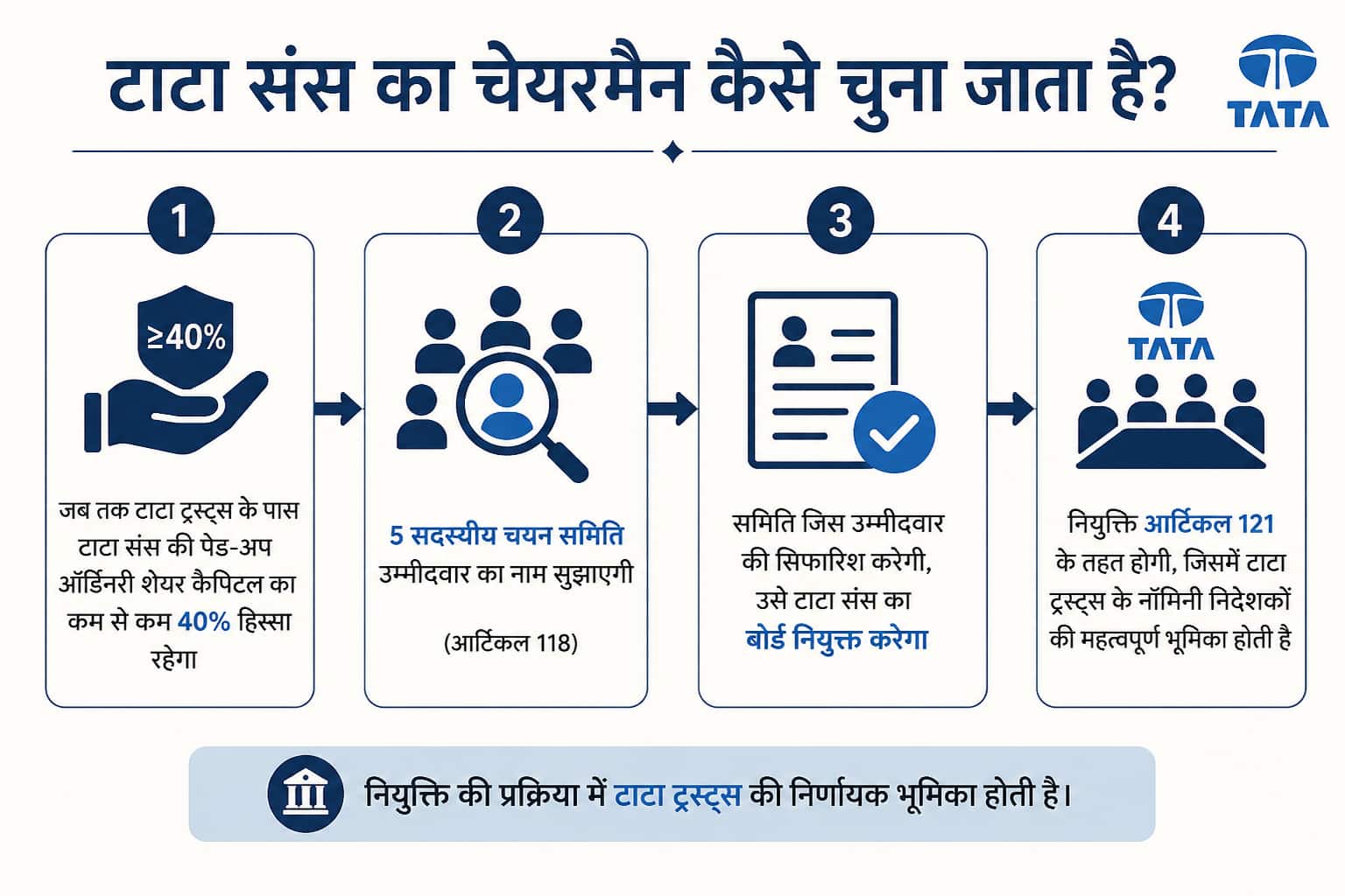 Xप्लेन: टाटा संस का अगला चेयरमैन कैसे चुना जाएगा? कौन-कौन हैं रेस में?