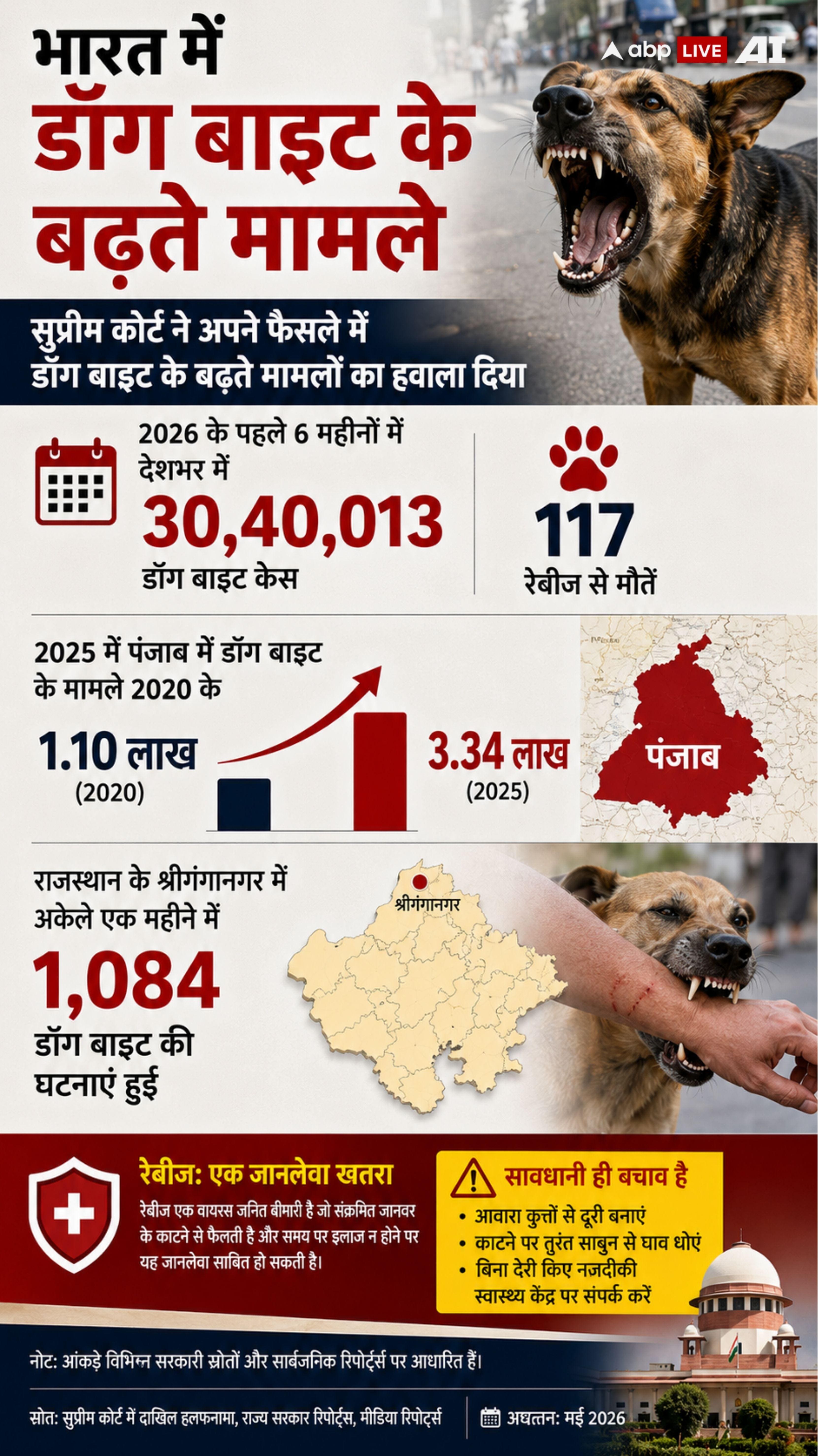 Xप्लेन: पिटबुल अटैक में मालिक को मिले कितनी सजा, कुत्तों से कब मिलेगी निजात?
